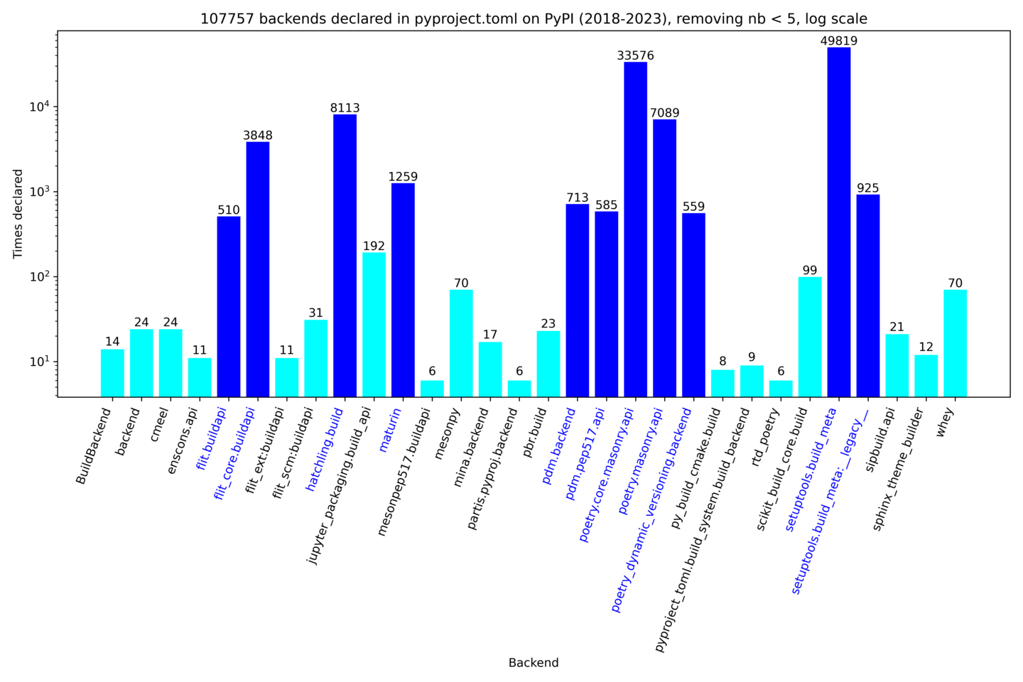 python-backends-2018-2023-log-scale.png