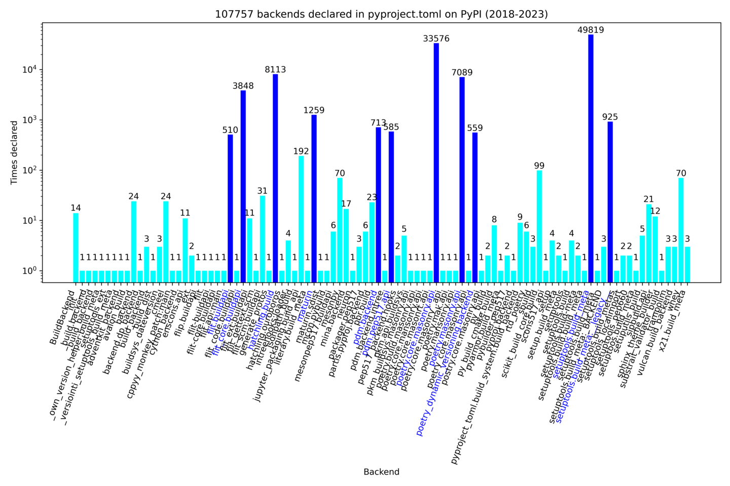 python-backends-2018-2023-log-scale.png