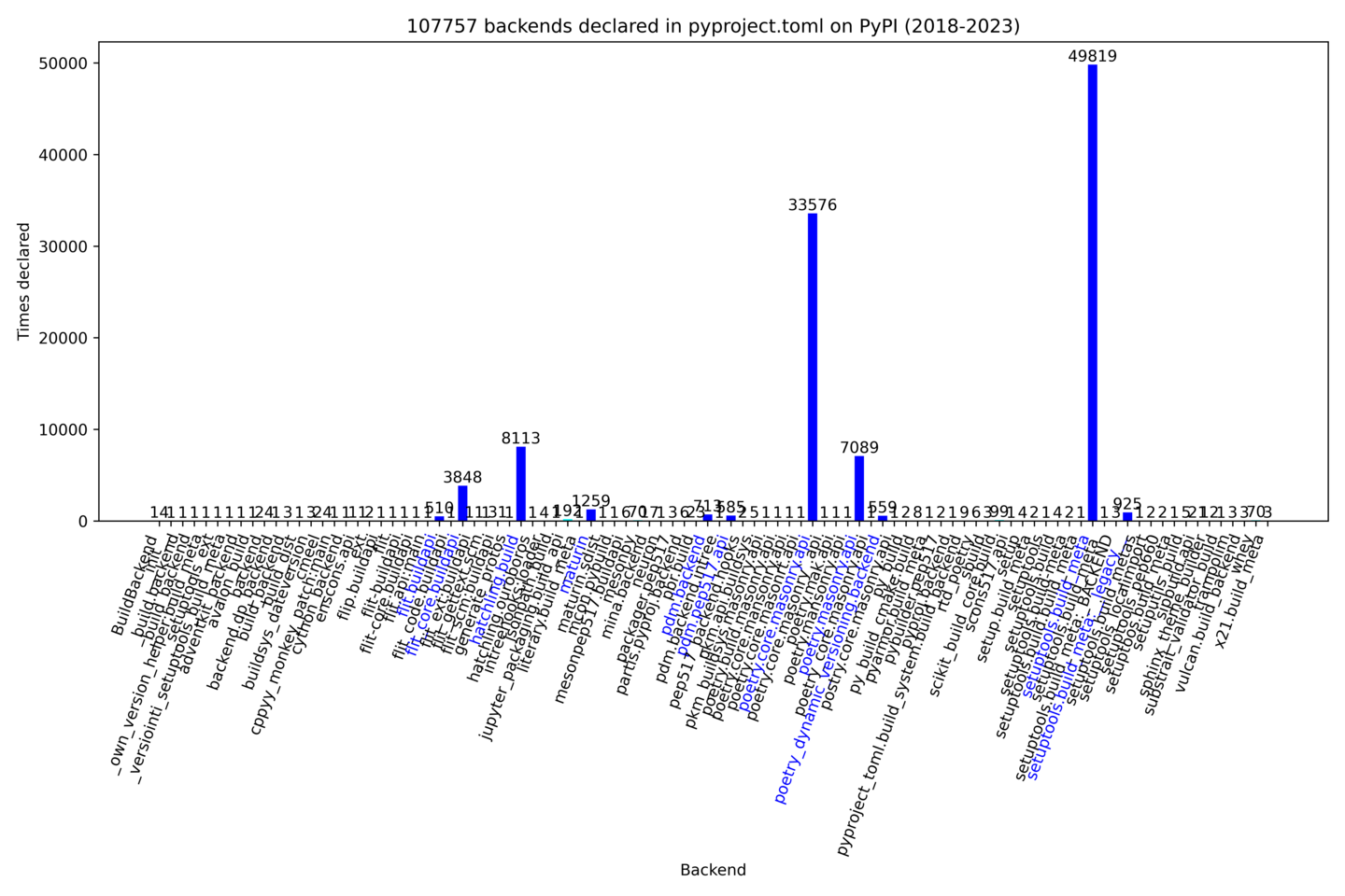 python-backends-2018-2023.png
