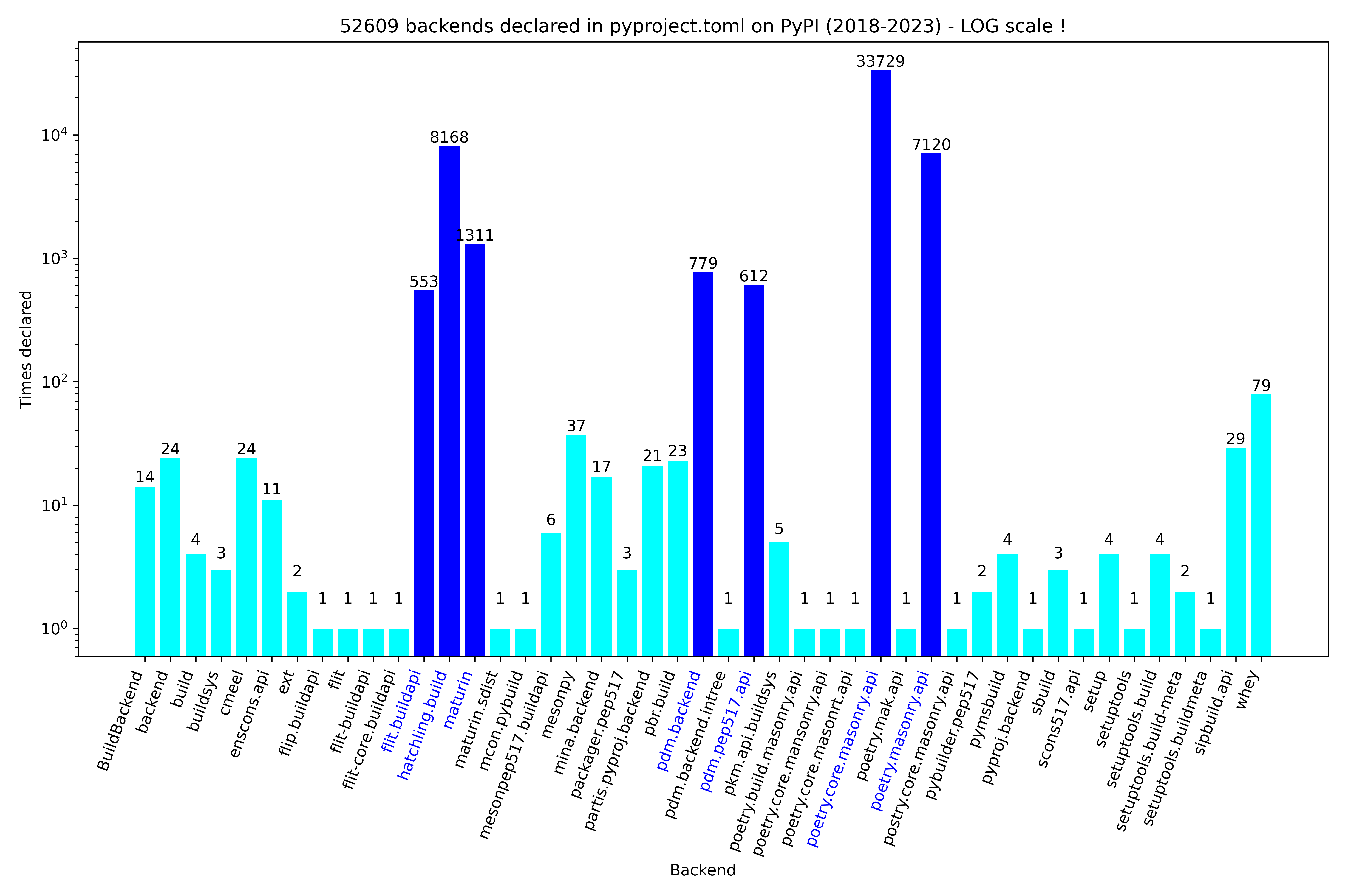 python-backends-2018-2023-log-scale.png