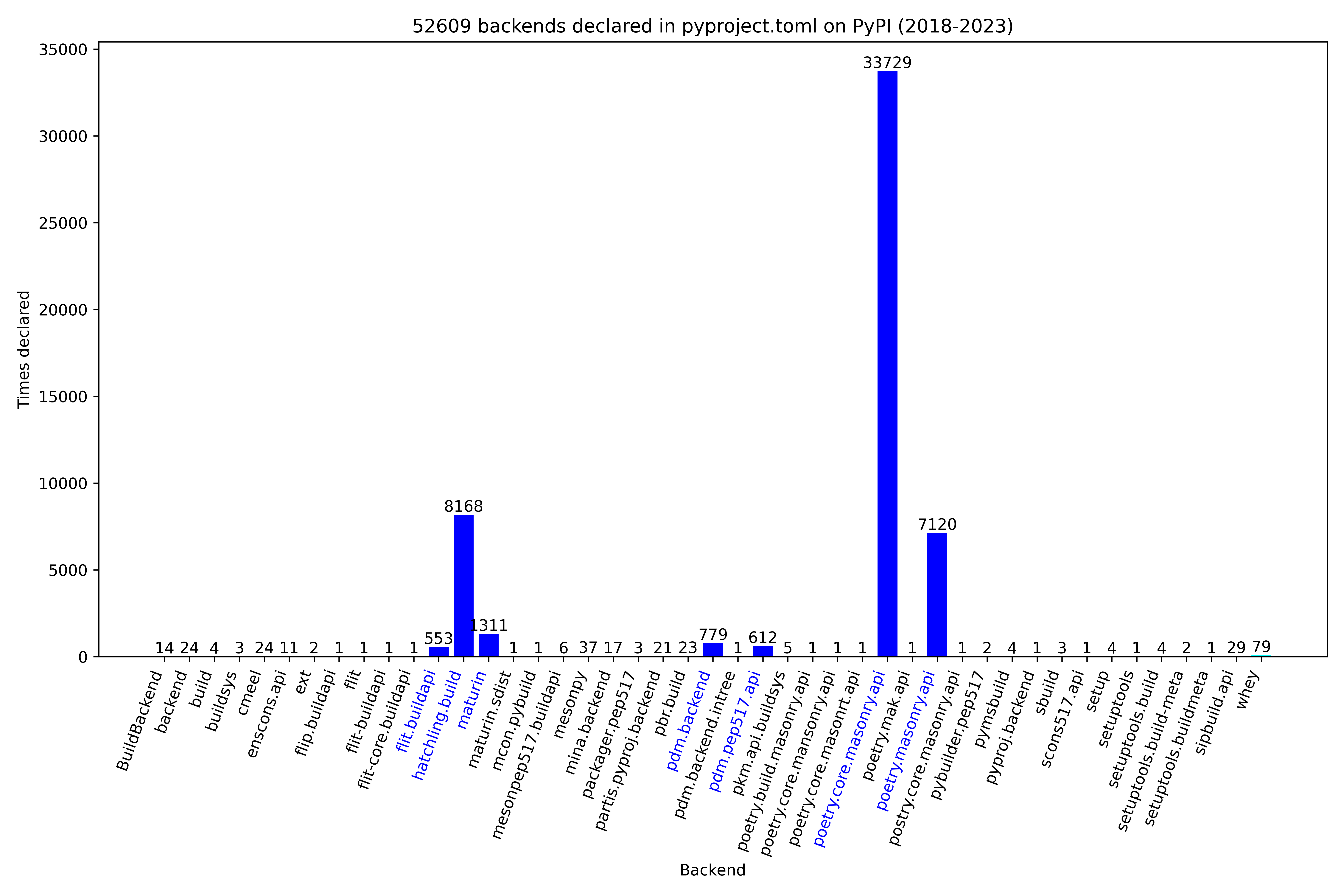 python-backends-2018-2023.png