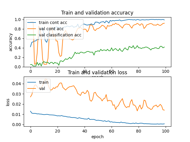 output/training_plot_contrastive_noise_500_lr_0.001_model_ResNet18.png